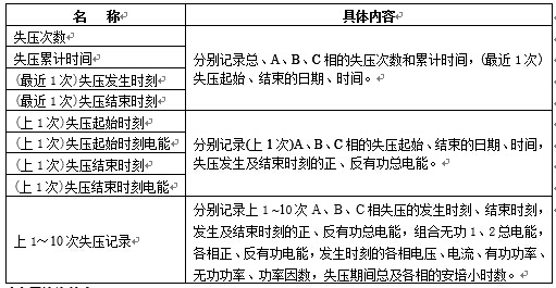 失壓記錄內(nèi)容